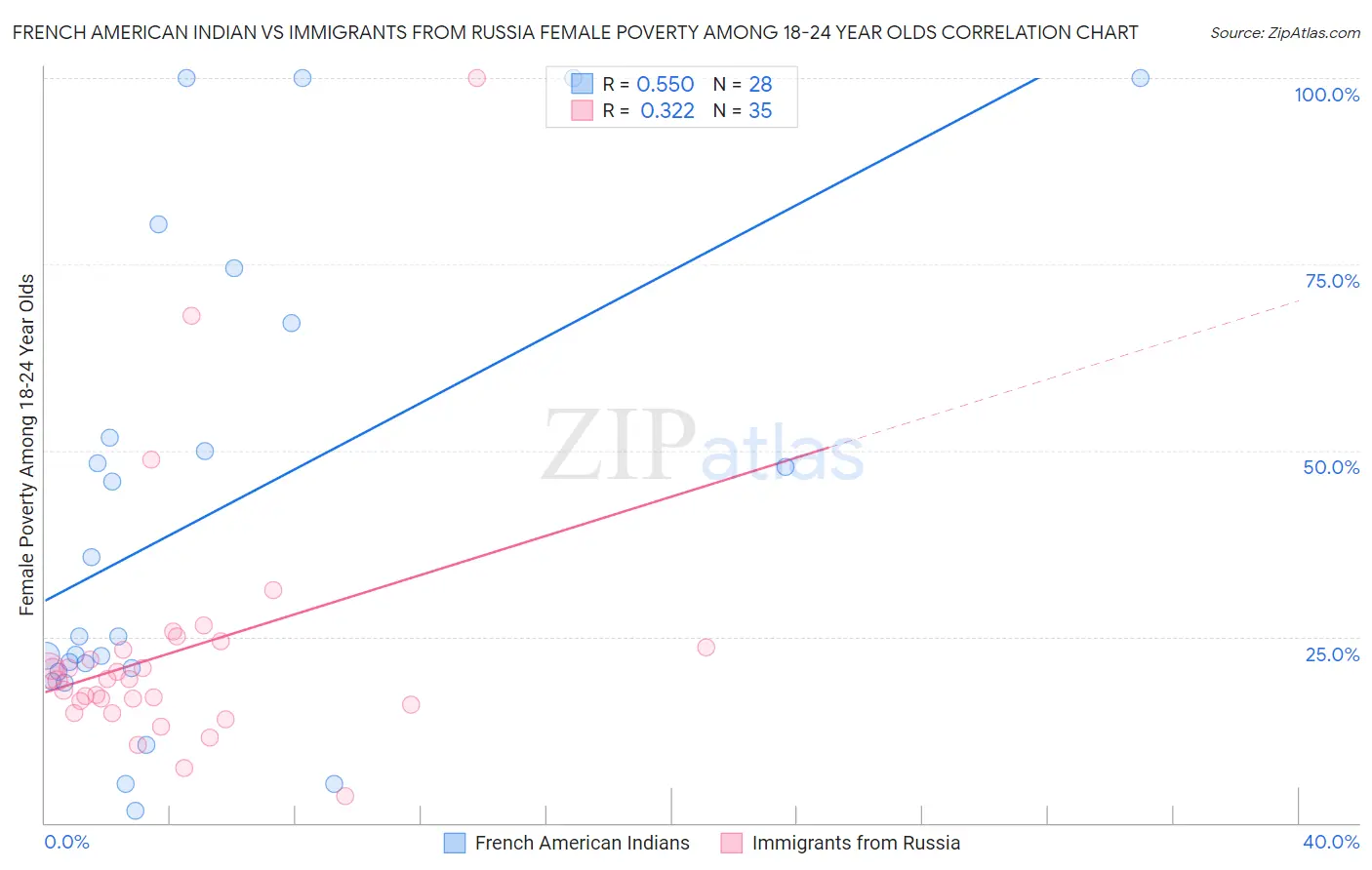 French American Indian vs Immigrants from Russia Female Poverty Among 18-24 Year Olds