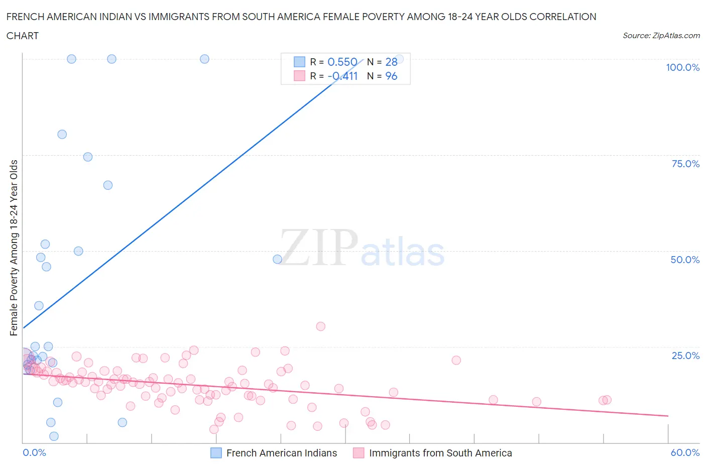 French American Indian vs Immigrants from South America Female Poverty Among 18-24 Year Olds