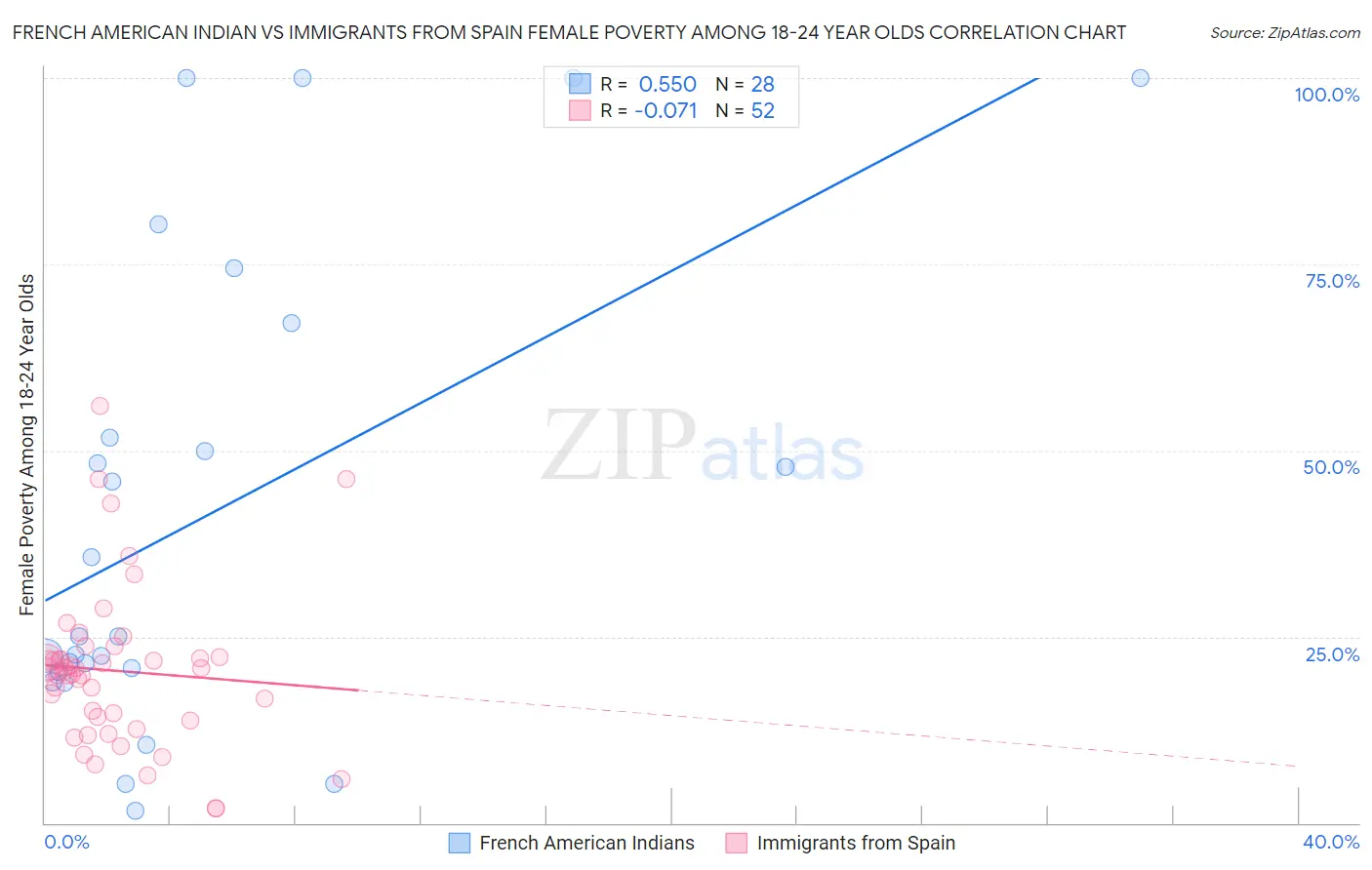 French American Indian vs Immigrants from Spain Female Poverty Among 18-24 Year Olds