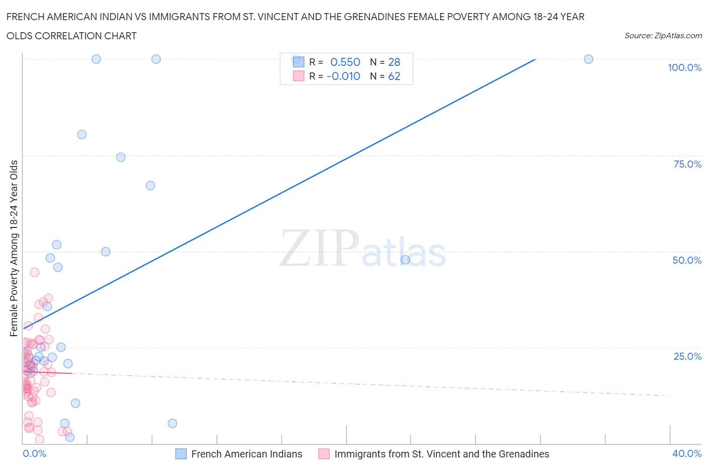 French American Indian vs Immigrants from St. Vincent and the Grenadines Female Poverty Among 18-24 Year Olds