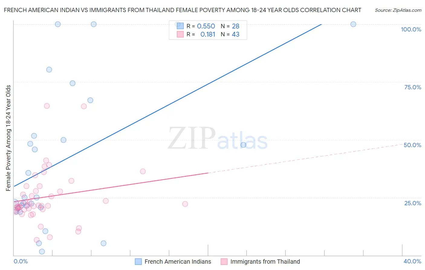 French American Indian vs Immigrants from Thailand Female Poverty Among 18-24 Year Olds