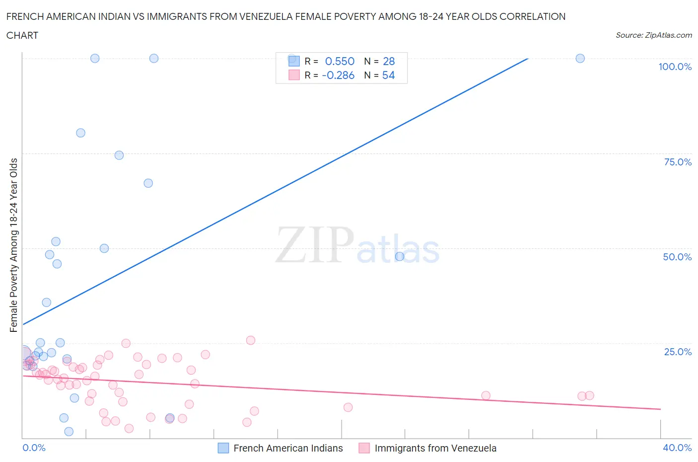 French American Indian vs Immigrants from Venezuela Female Poverty Among 18-24 Year Olds