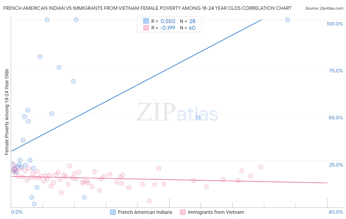 French American Indian vs Immigrants from Vietnam Female Poverty Among 18-24 Year Olds