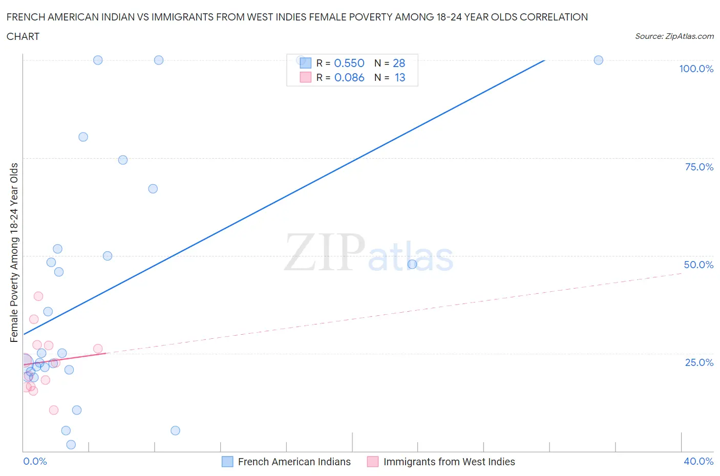 French American Indian vs Immigrants from West Indies Female Poverty Among 18-24 Year Olds