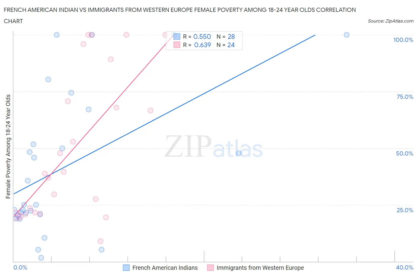 French American Indian vs Immigrants from Western Europe Female Poverty Among 18-24 Year Olds