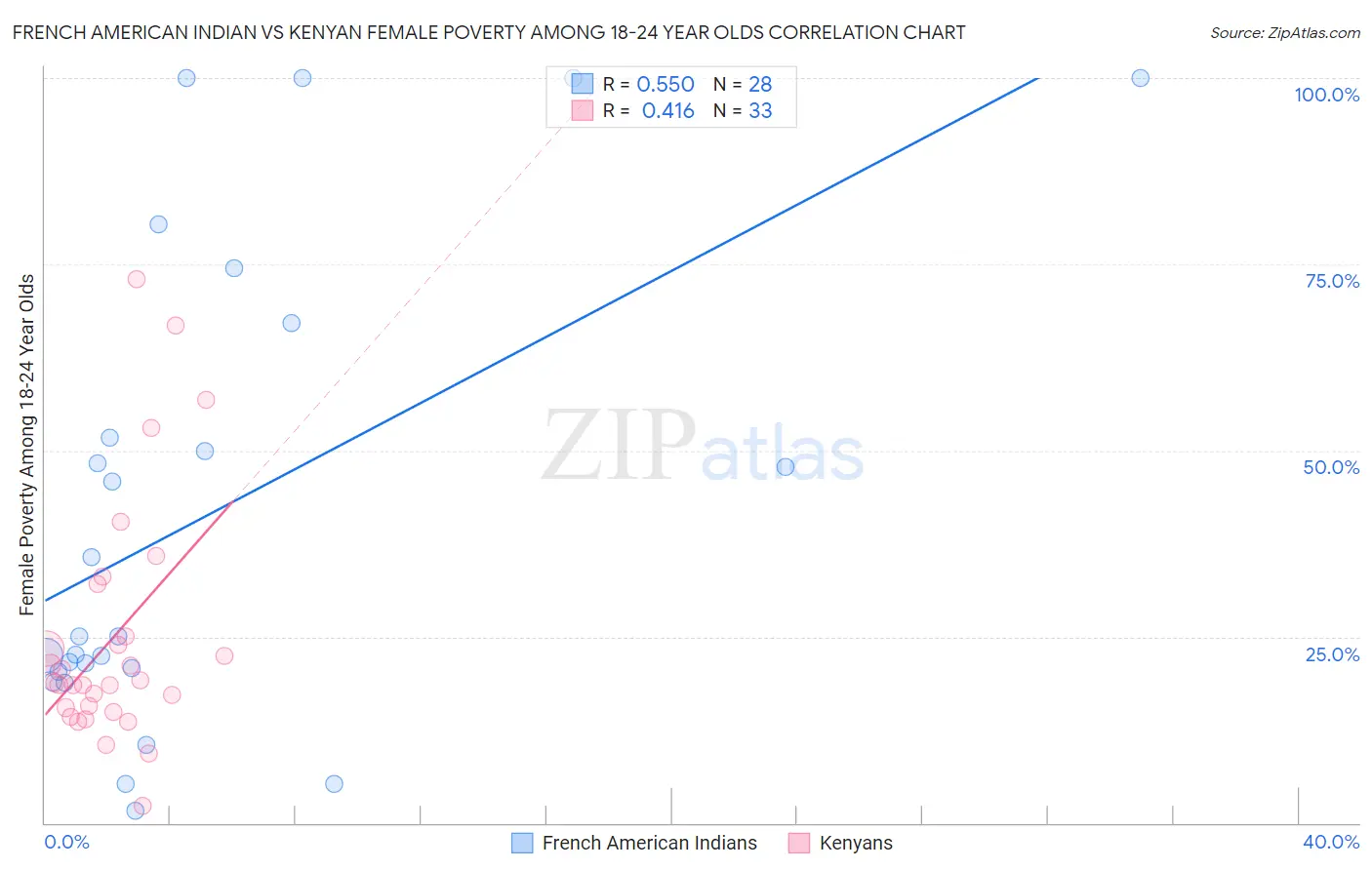 French American Indian vs Kenyan Female Poverty Among 18-24 Year Olds