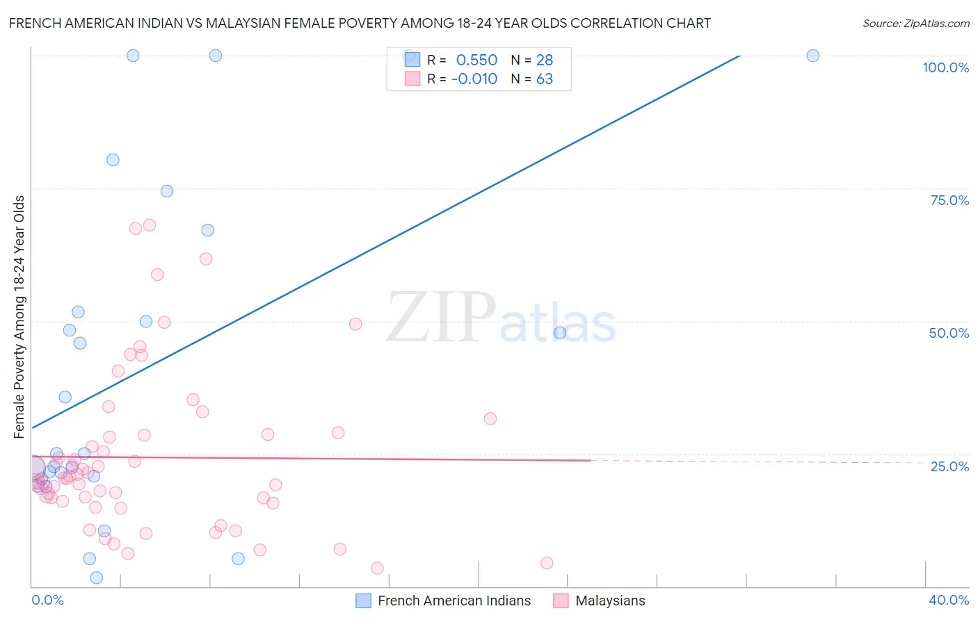 French American Indian vs Malaysian Female Poverty Among 18-24 Year Olds