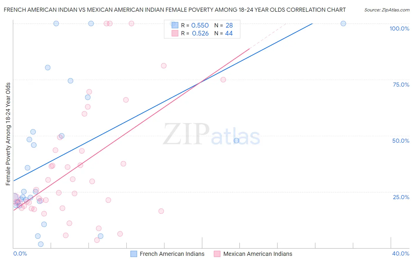 French American Indian vs Mexican American Indian Female Poverty Among 18-24 Year Olds
