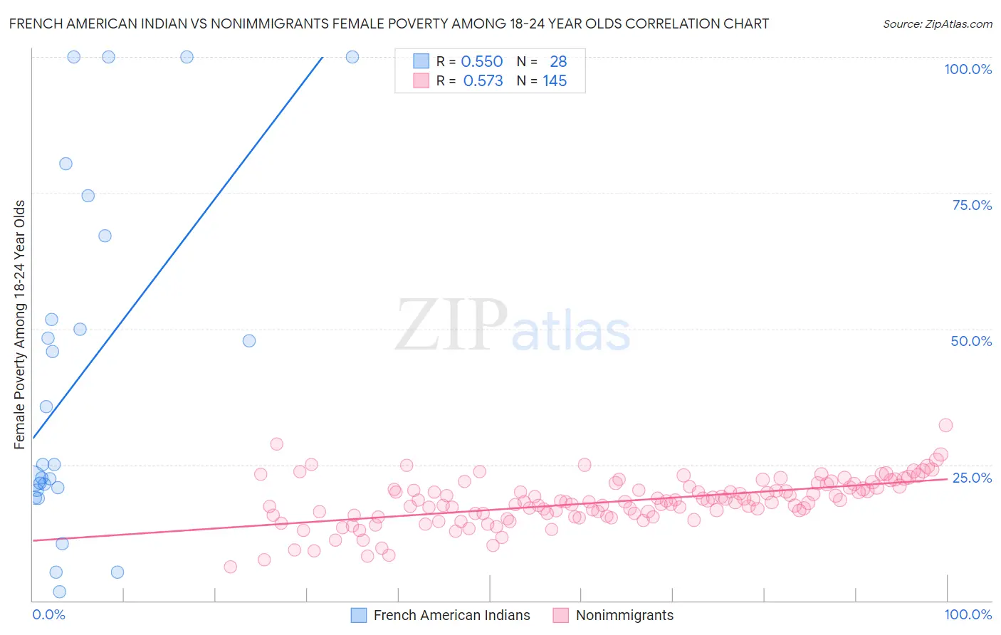 French American Indian vs Nonimmigrants Female Poverty Among 18-24 Year Olds