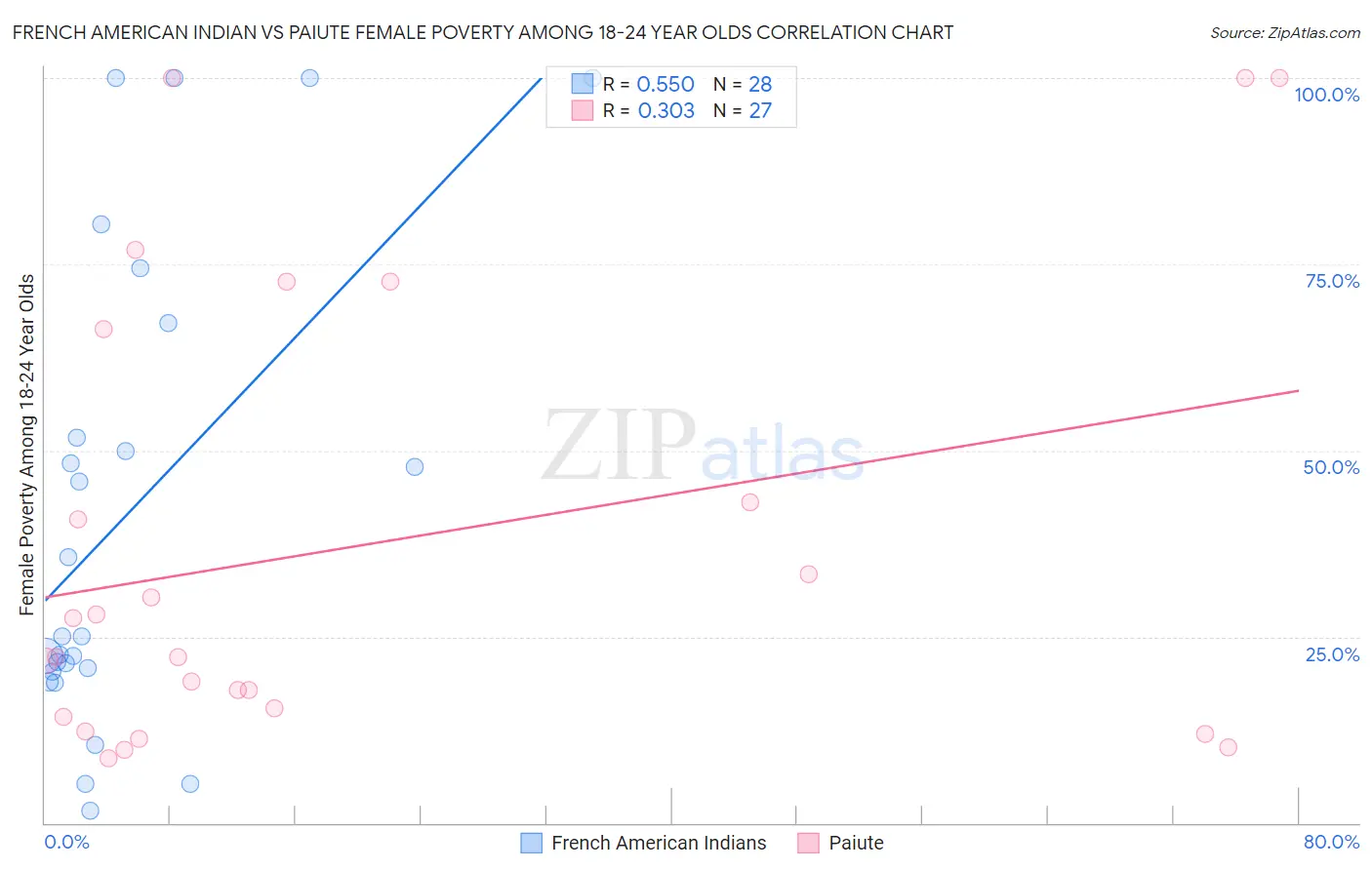 French American Indian vs Paiute Female Poverty Among 18-24 Year Olds