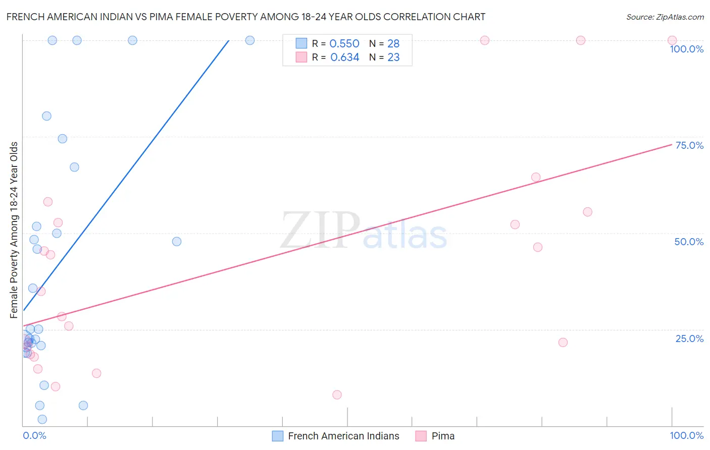 French American Indian vs Pima Female Poverty Among 18-24 Year Olds