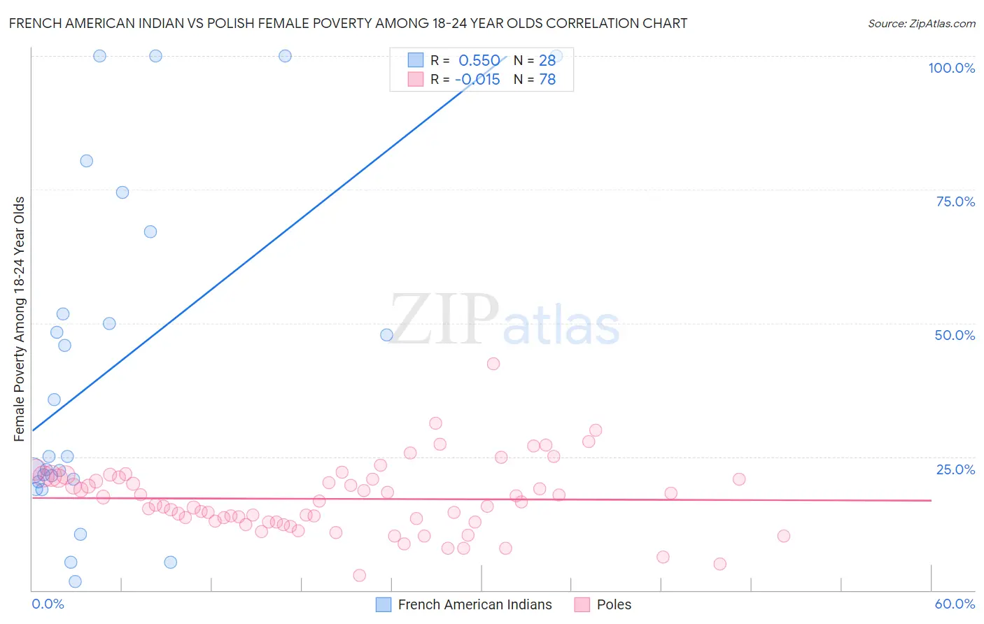 French American Indian vs Polish Female Poverty Among 18-24 Year Olds