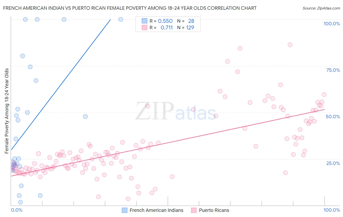 French American Indian vs Puerto Rican Female Poverty Among 18-24 Year Olds