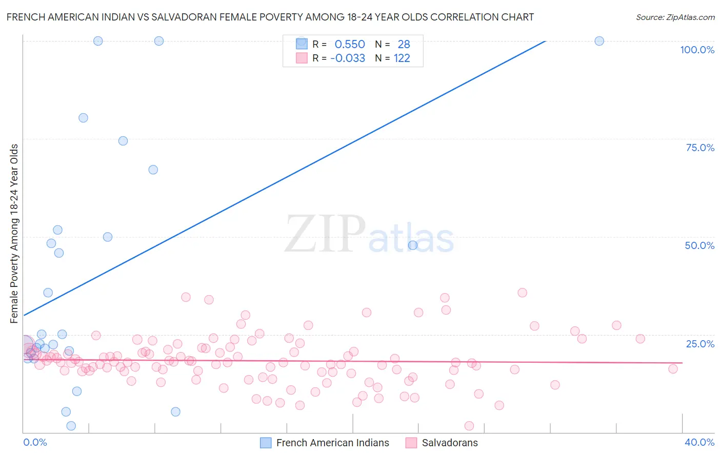 French American Indian vs Salvadoran Female Poverty Among 18-24 Year Olds