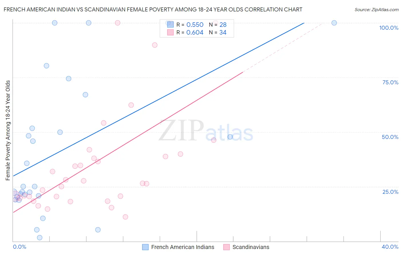 French American Indian vs Scandinavian Female Poverty Among 18-24 Year Olds