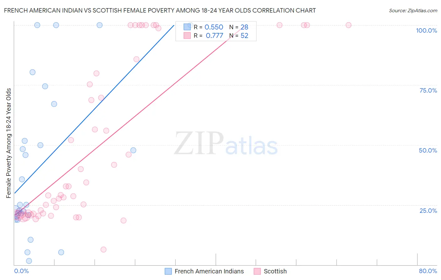 French American Indian vs Scottish Female Poverty Among 18-24 Year Olds