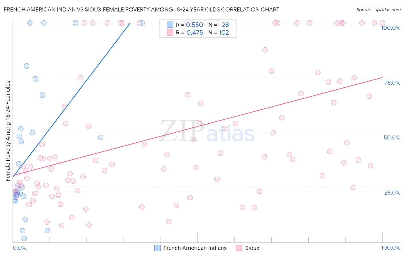 French American Indian vs Sioux Female Poverty Among 18-24 Year Olds