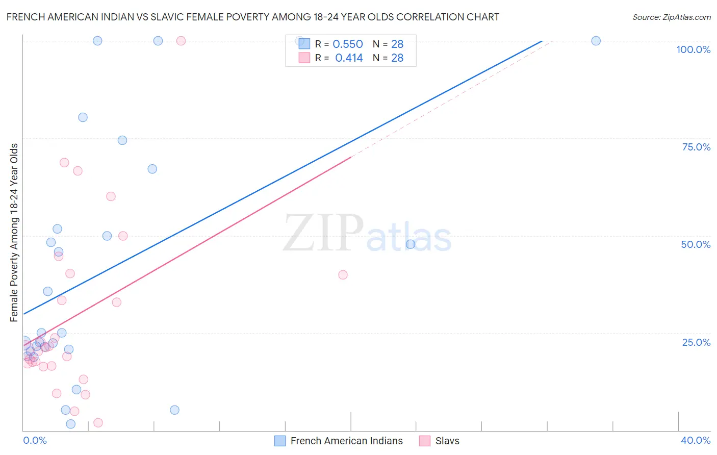 French American Indian vs Slavic Female Poverty Among 18-24 Year Olds