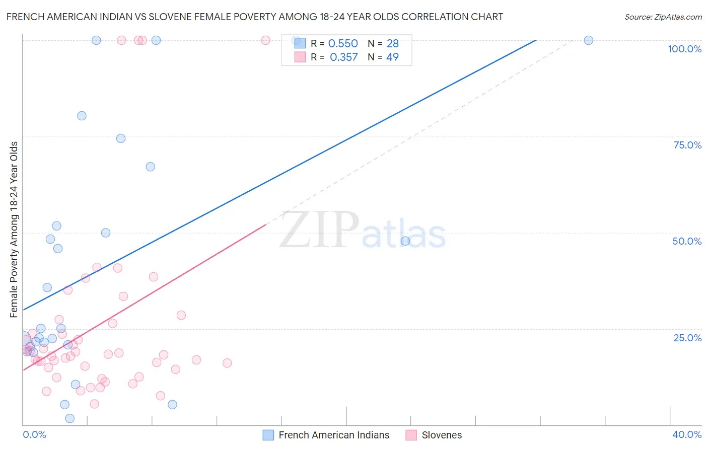 French American Indian vs Slovene Female Poverty Among 18-24 Year Olds