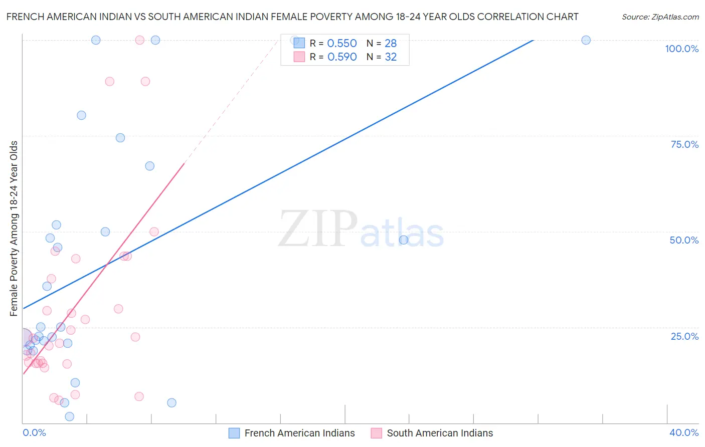 French American Indian vs South American Indian Female Poverty Among 18-24 Year Olds