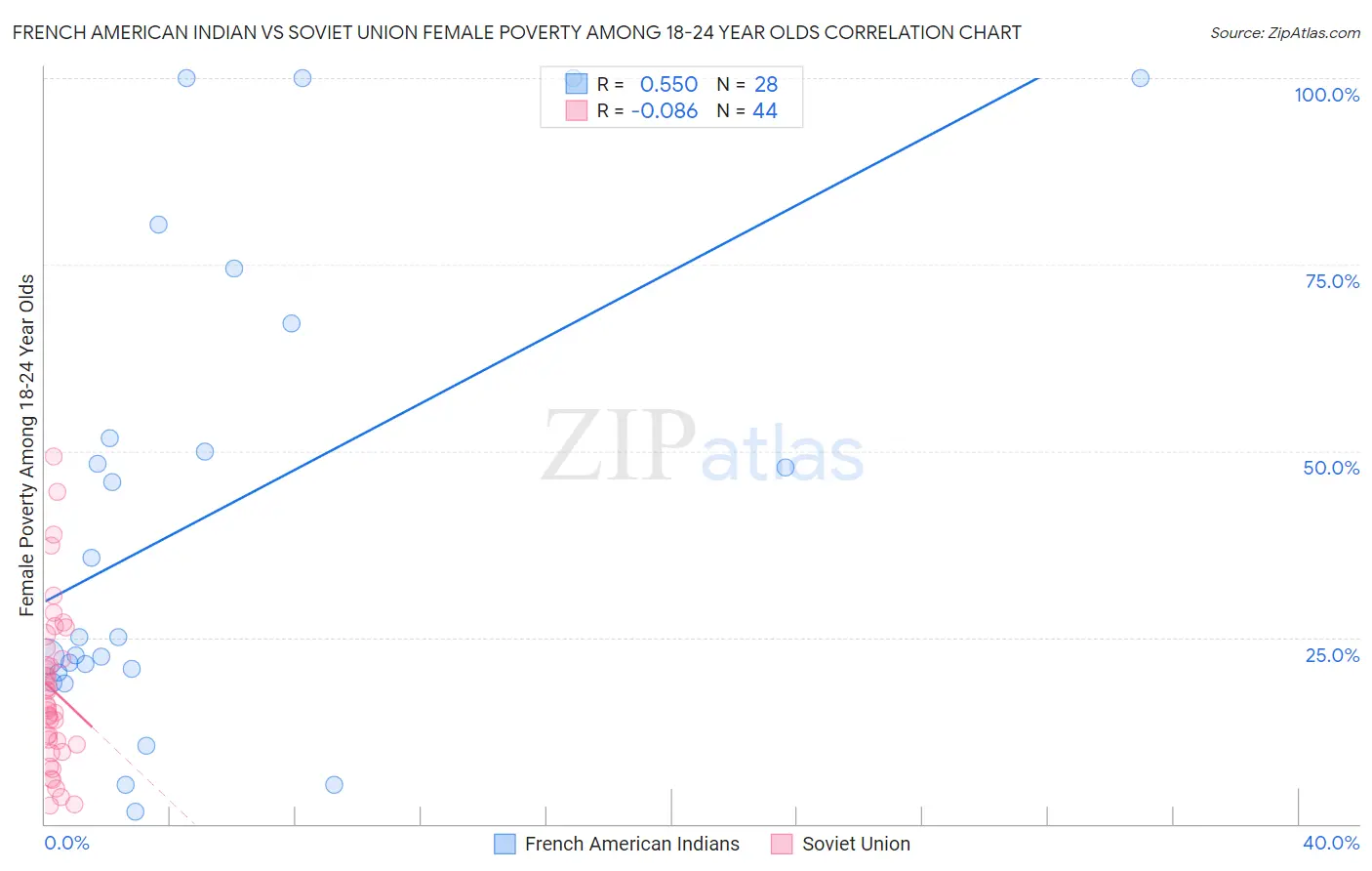 French American Indian vs Soviet Union Female Poverty Among 18-24 Year Olds