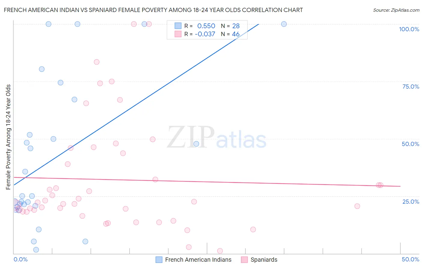 French American Indian vs Spaniard Female Poverty Among 18-24 Year Olds