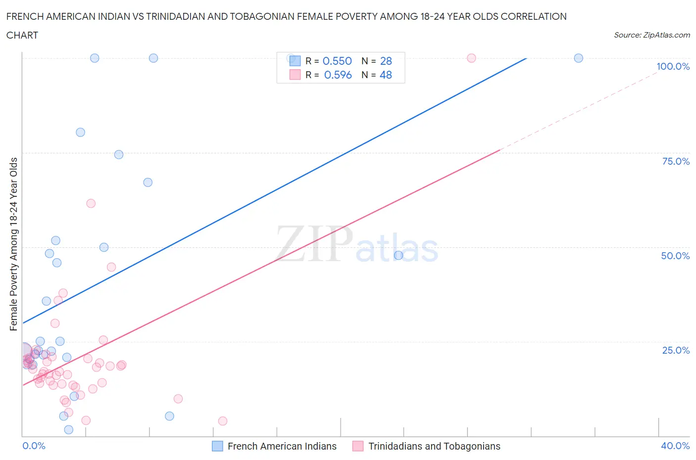 French American Indian vs Trinidadian and Tobagonian Female Poverty Among 18-24 Year Olds