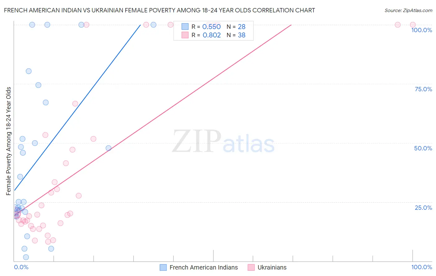 French American Indian vs Ukrainian Female Poverty Among 18-24 Year Olds