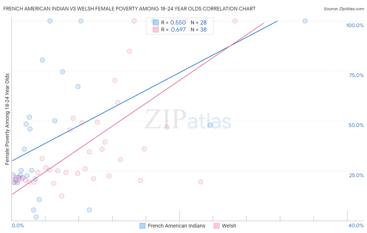 French American Indian vs Welsh Female Poverty Among 18-24 Year Olds