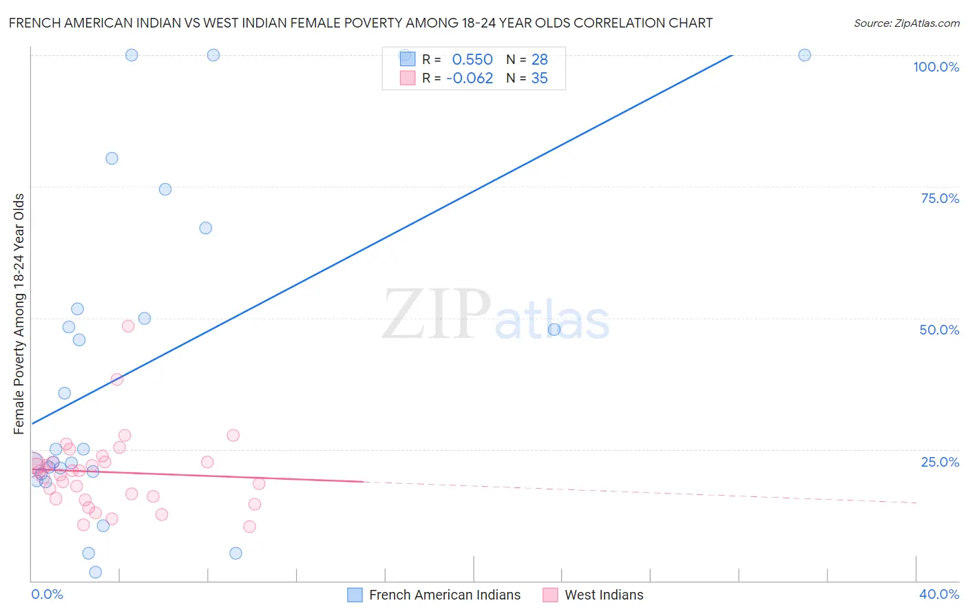 French American Indian vs West Indian Female Poverty Among 18-24 Year Olds