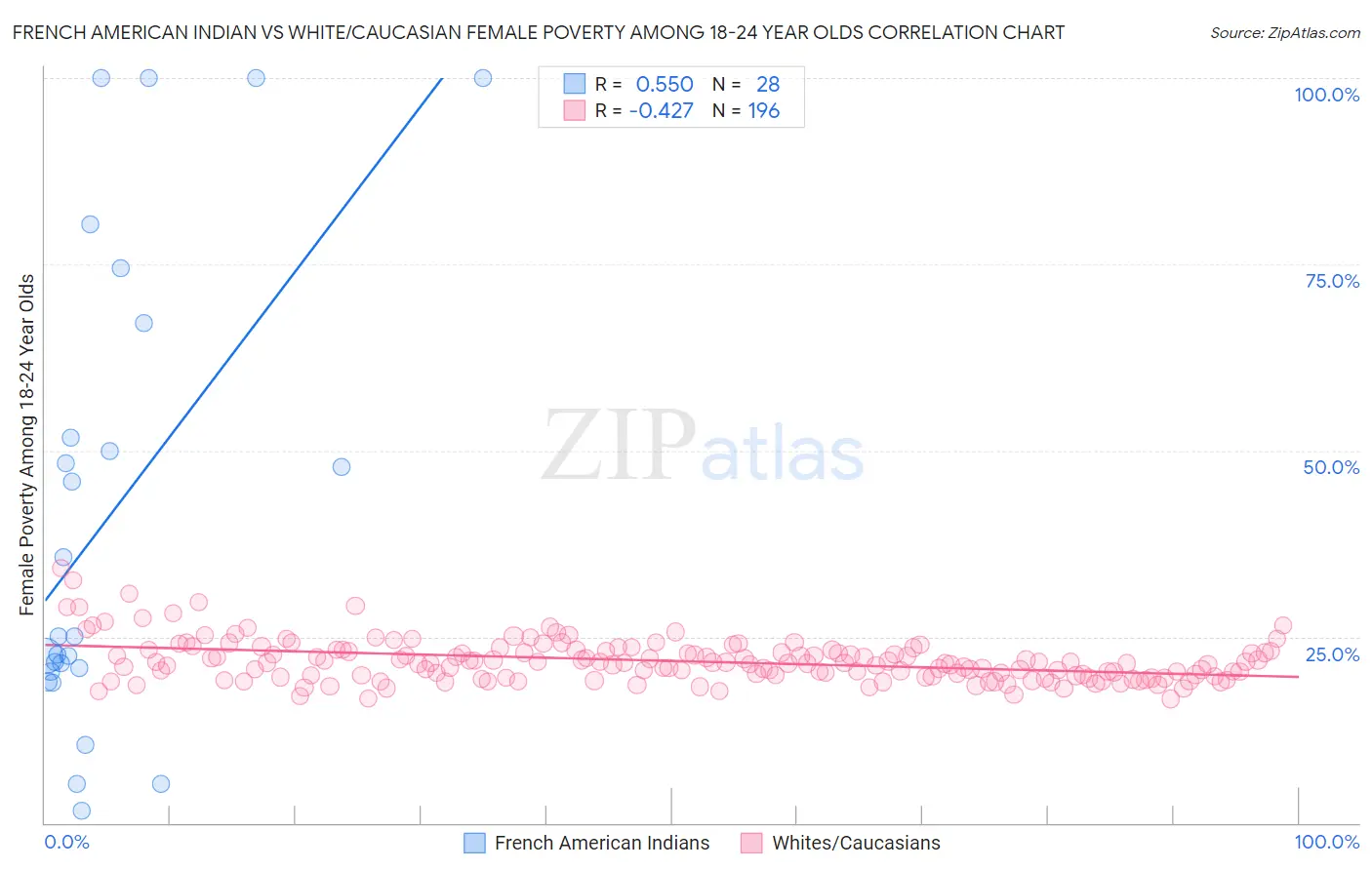 French American Indian vs White/Caucasian Female Poverty Among 18-24 Year Olds