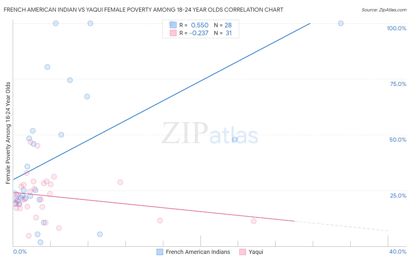 French American Indian vs Yaqui Female Poverty Among 18-24 Year Olds