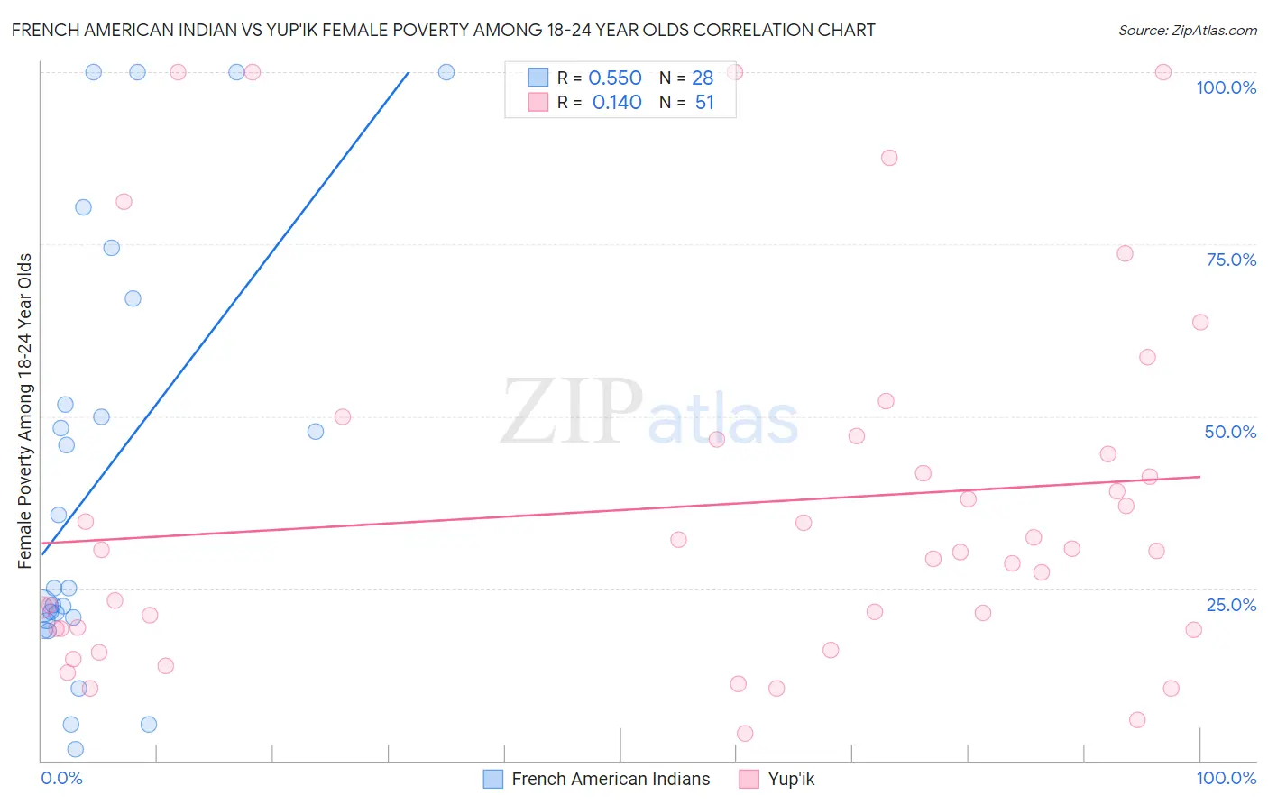 French American Indian vs Yup'ik Female Poverty Among 18-24 Year Olds