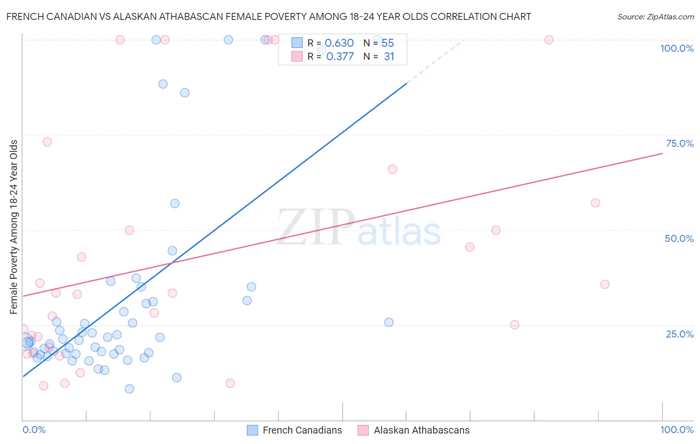 French Canadian vs Alaskan Athabascan Female Poverty Among 18-24 Year Olds