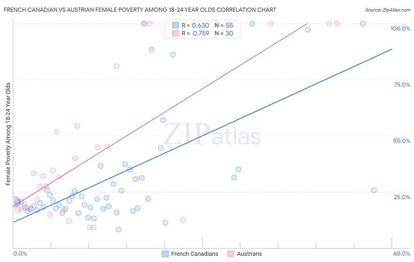 French Canadian vs Austrian Female Poverty Among 18-24 Year Olds