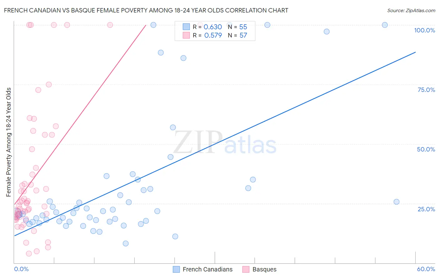French Canadian vs Basque Female Poverty Among 18-24 Year Olds