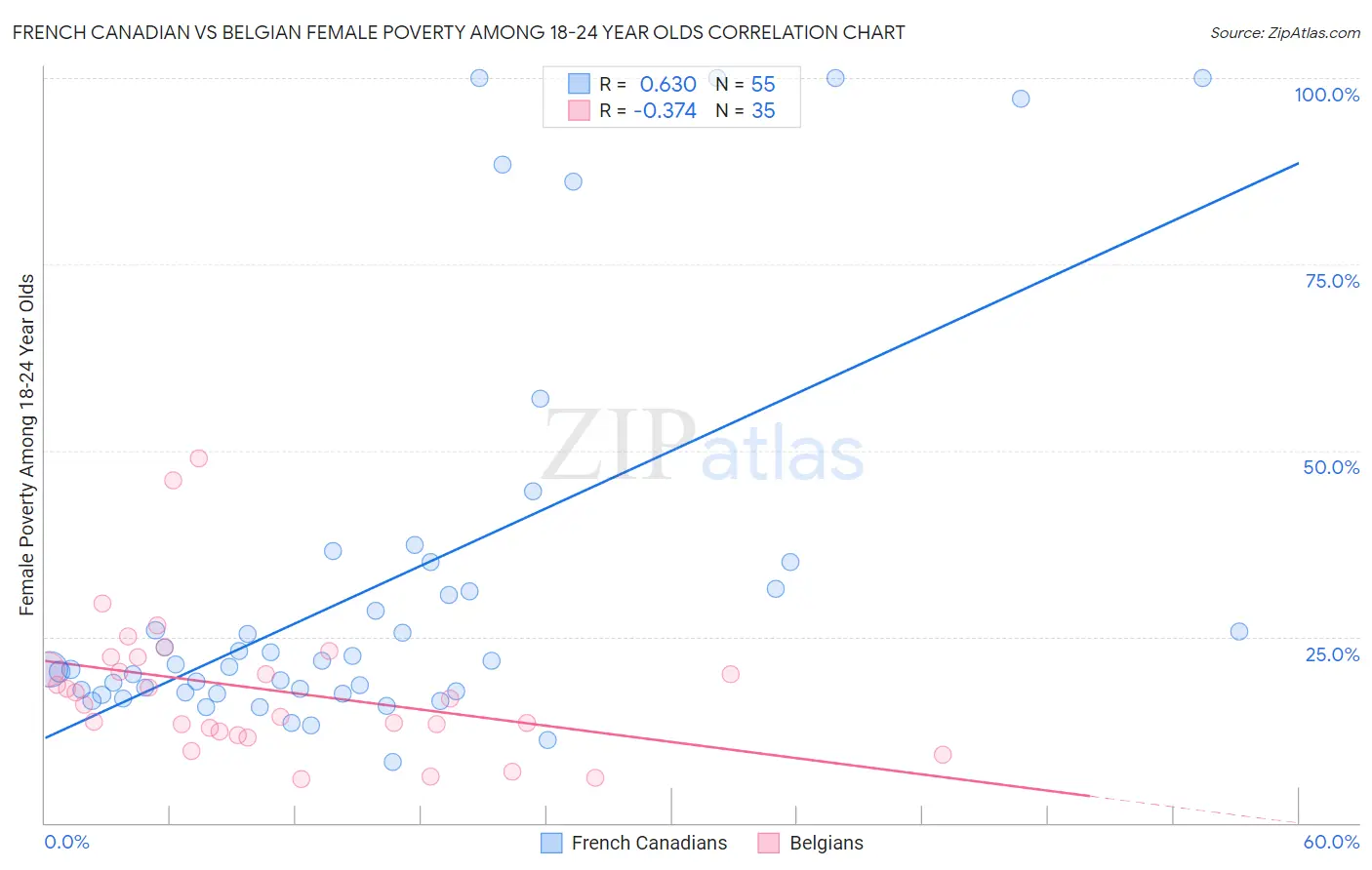French Canadian vs Belgian Female Poverty Among 18-24 Year Olds