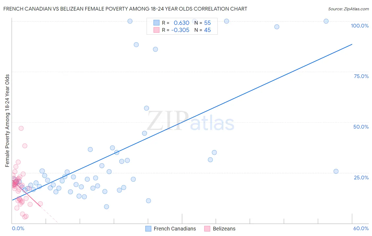 French Canadian vs Belizean Female Poverty Among 18-24 Year Olds