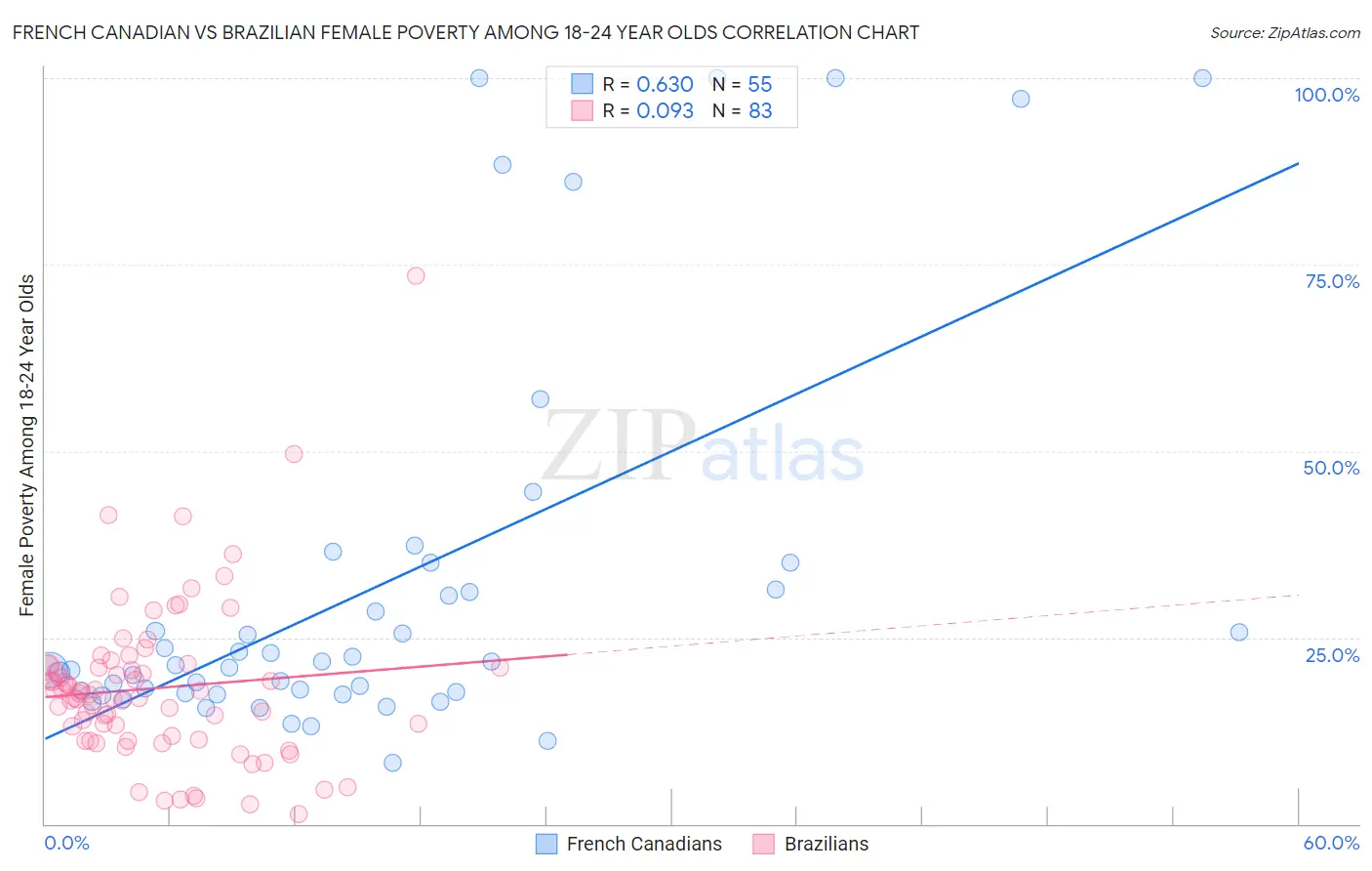 French Canadian vs Brazilian Female Poverty Among 18-24 Year Olds