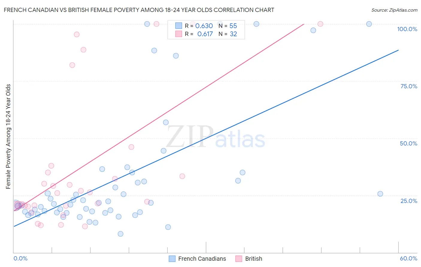 French Canadian vs British Female Poverty Among 18-24 Year Olds
