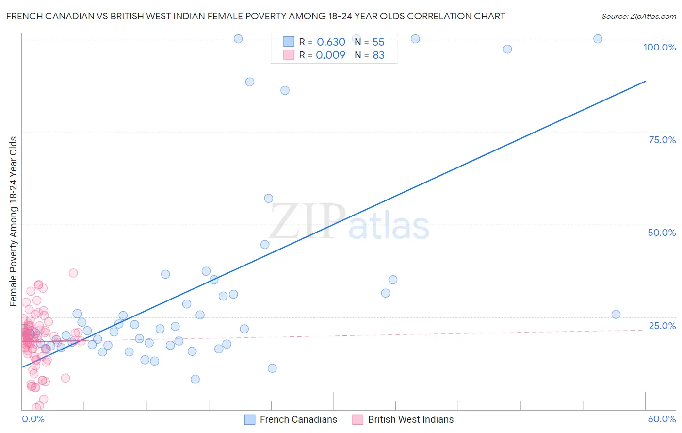 French Canadian vs British West Indian Female Poverty Among 18-24 Year Olds