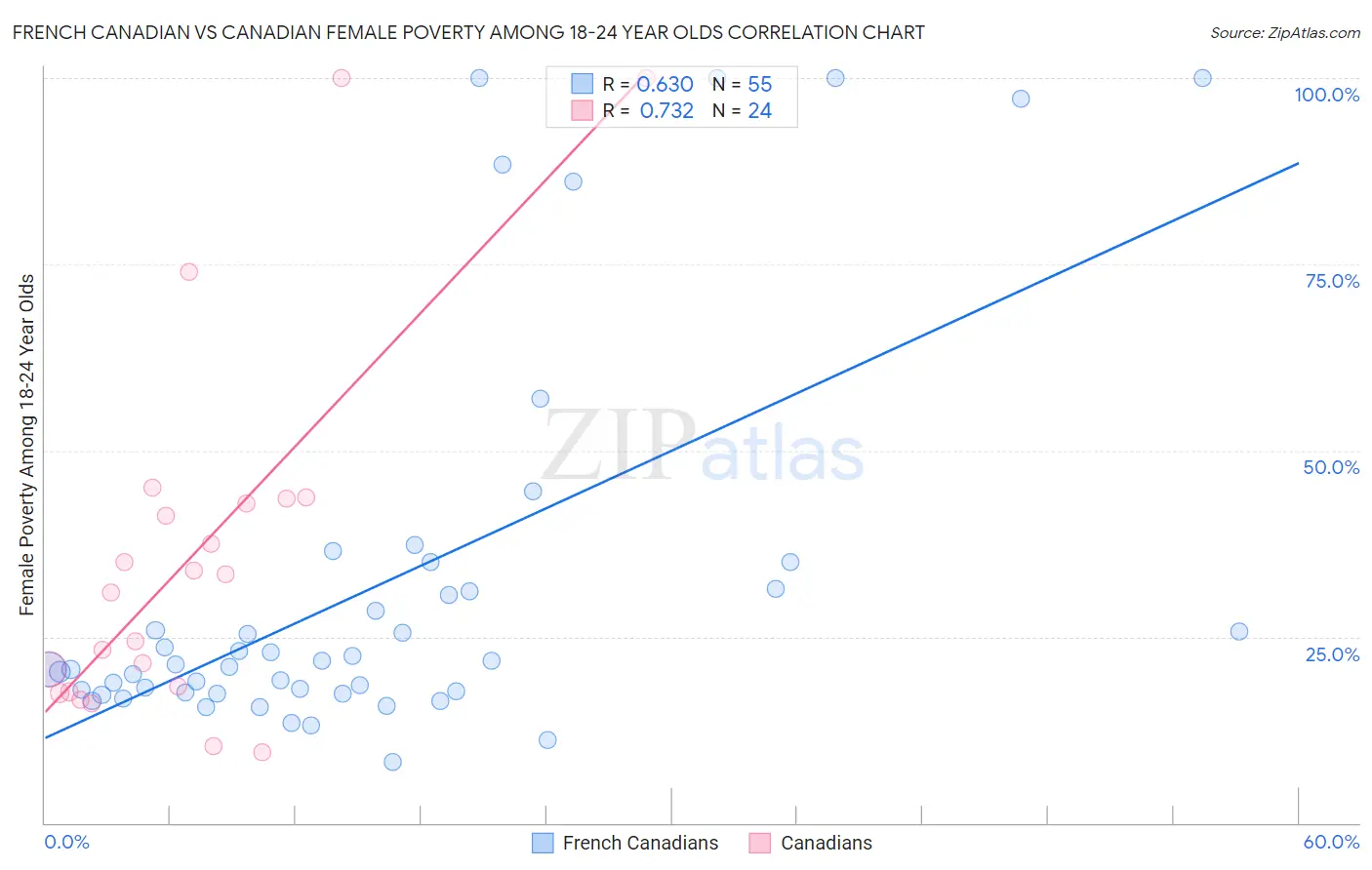 French Canadian vs Canadian Female Poverty Among 18-24 Year Olds