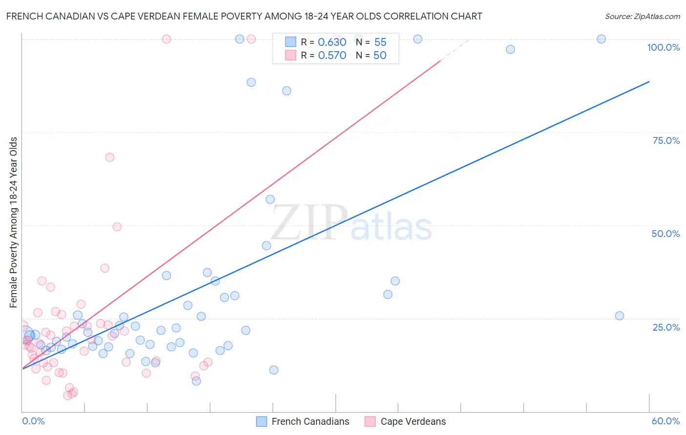 French Canadian vs Cape Verdean Female Poverty Among 18-24 Year Olds