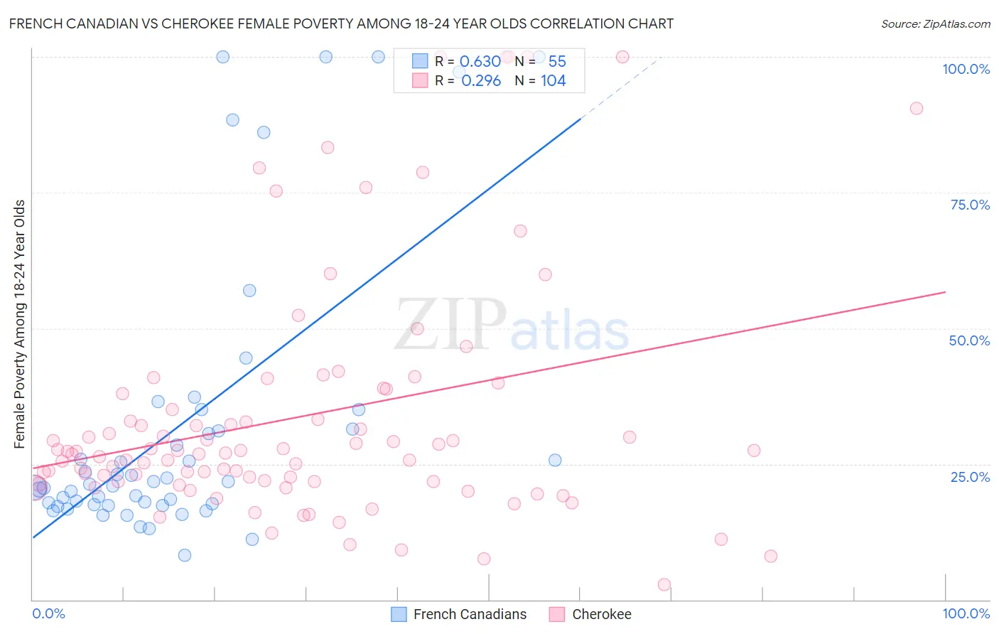 French Canadian vs Cherokee Female Poverty Among 18-24 Year Olds