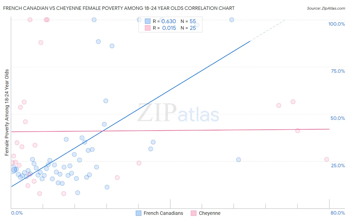 French Canadian vs Cheyenne Female Poverty Among 18-24 Year Olds