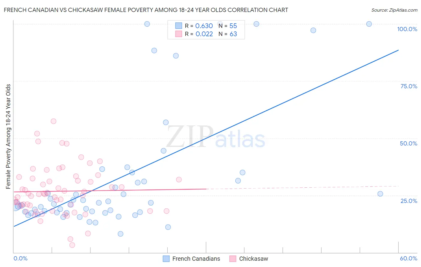 French Canadian vs Chickasaw Female Poverty Among 18-24 Year Olds