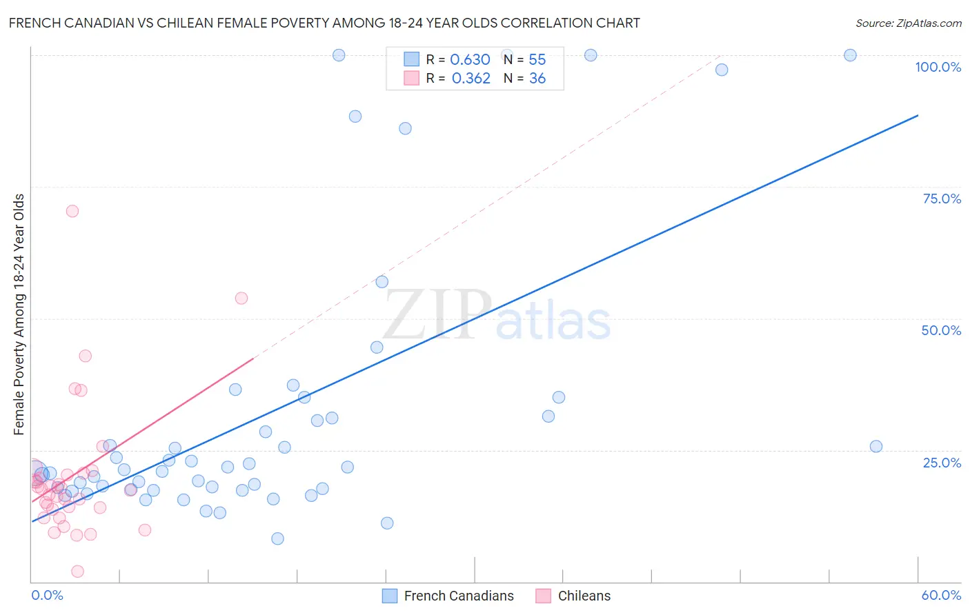 French Canadian vs Chilean Female Poverty Among 18-24 Year Olds