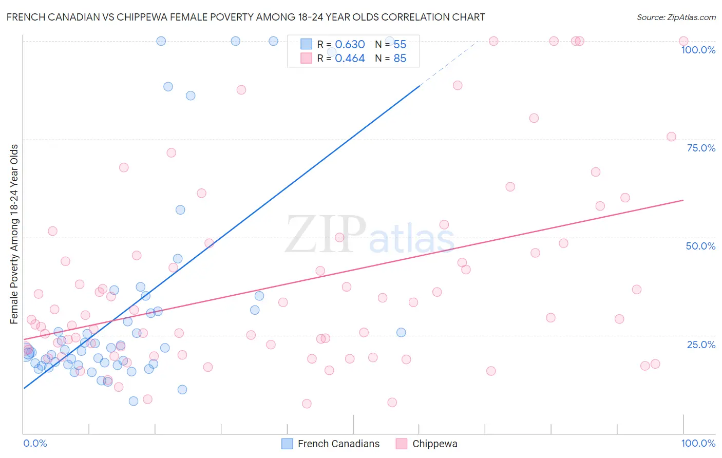 French Canadian vs Chippewa Female Poverty Among 18-24 Year Olds