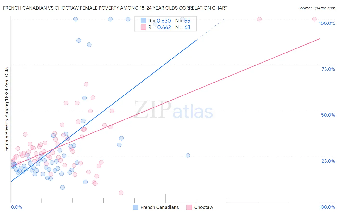 French Canadian vs Choctaw Female Poverty Among 18-24 Year Olds