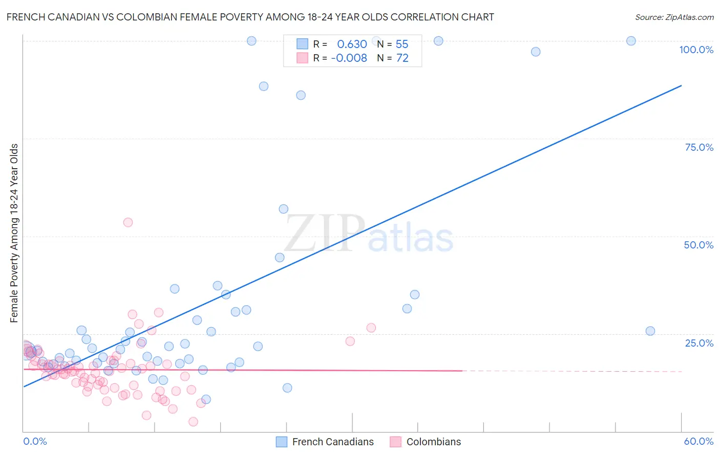 French Canadian vs Colombian Female Poverty Among 18-24 Year Olds